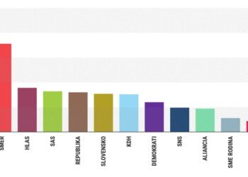 AKO preference survey: Progressive Slovakia has improved as well as Smer