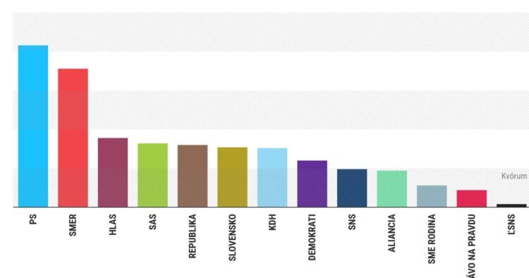 AKO preference survey: Progressive Slovakia has improved as well as Smer