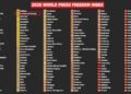 Trinidad and Tobago drops 13 places in 2026 press freedom index