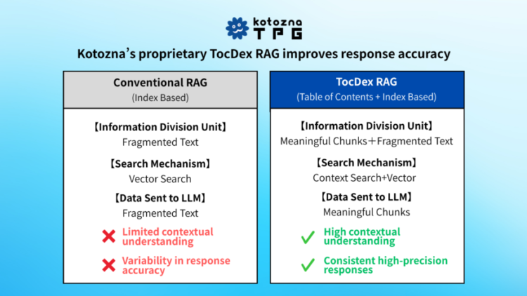 Kotozna Launches “TocDex RAG” to Enhance Accuracy and Multilingual Capabilities in Generative AI