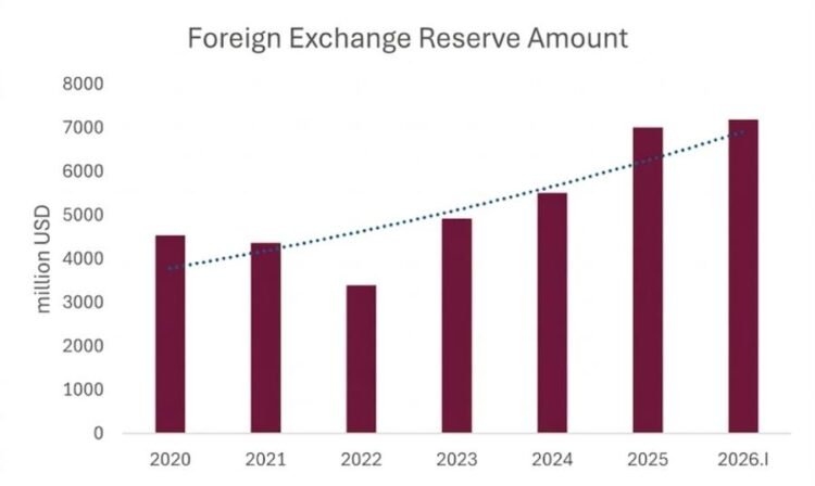 Mongolia’s Official Foreign Exchange Reserves Reach USD 7.19 Billion
