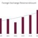 Mongolia’s Official Foreign Exchange Reserves Reach USD 7.19 Billion