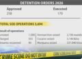 DCP: 1,588 arrested, 355 charged so far under SoE