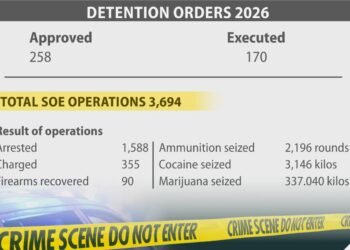 DCP: 1,588 arrested, 355 charged so far under SoE