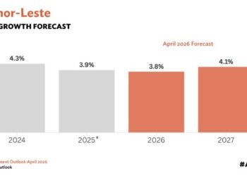 Timor-Leste economic outlook remains stable for 2026 and 2027 — ADB