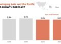 Asia and Pacific growth to slow to 5.1%, weighed down by Middle East conflict