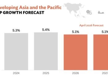 Asia and Pacific growth to slow to 5.1%, weighed down by Middle East conflict