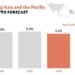 Asia and Pacific growth to slow to 5.1%, weighed down by Middle East conflict