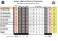 Voter ID Replacement Applications continue to be slow