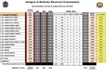 Voter ID Replacement Applications continue to be slow