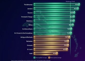 How Online Is the Antigua and Barbuda, the Caribbean?