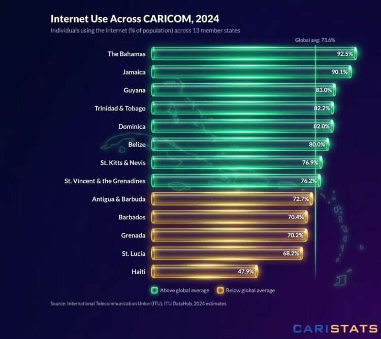 How Online Is the Antigua and Barbuda, the Caribbean?