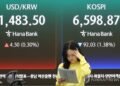 (2nd LD) KOSPI snaps 3-day rise after touching new record high on oil price surge, profit-taking