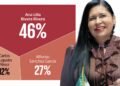 Ana Lilia Rivera sweeps the Morena contest