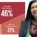 Ana Lilia Rivera sweeps the Morena contest