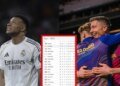 LaLiga standings: Real Madrid stumbles again and Barcelona celebrates