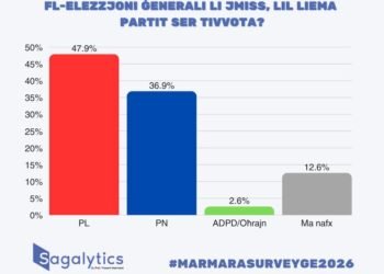 Labour projected to secure substantial victory according to latest Marmara’ poll