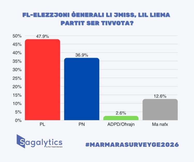 Labour projected to secure substantial victory according to latest Marmara’ poll
