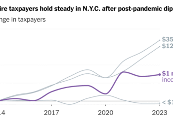 Do Higher Taxes Drive the Rich Away? Mamdani’s Plan Revives the Question.