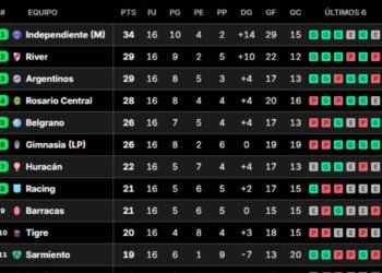 The playoffs of the Apertura tournament: 15 qualifiers, several defined crossings and a possible Boca-River in the final