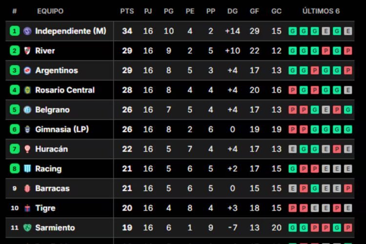 The playoffs of the Apertura tournament: 15 qualifiers, several defined crossings and a possible Boca-River in the final