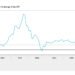 Dutch inflation rises slightly, boosted by higher fuel prices