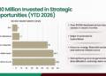 SSB Invests Record $130 Million in 2026