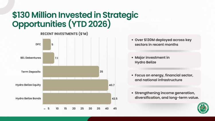 SSB Invests Record $130 Million in 2026