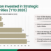 SSB Invests Record $130 Million in 2026
