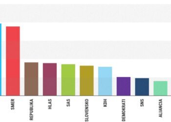 AKO preference survey: Progressive Slovakia lost exactly as much as Smer and Republika gained