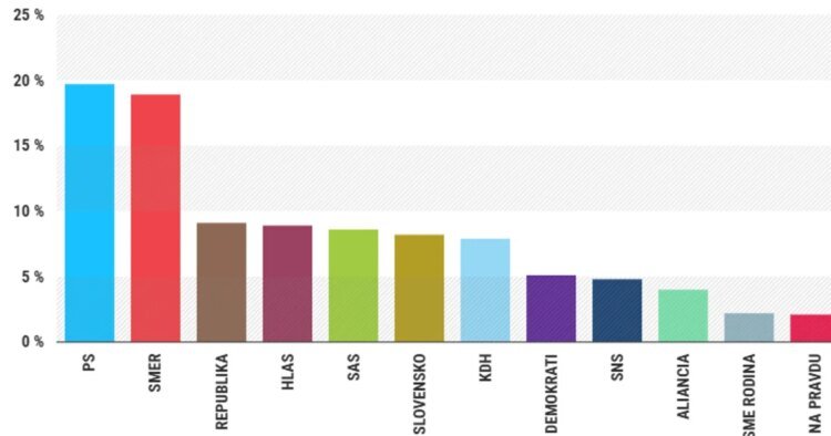 AKO preference survey: Progressive Slovakia lost exactly as much as Smer and Republika gained