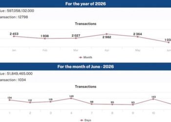 Gulf News | More than half a billion dinars, the volume of real estate trading during 5 months, 12.8 thousand transactions, reflects the strength of the Bahraini real estate sector
