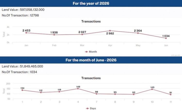 Gulf News | More than half a billion dinars, the volume of real estate trading during 5 months, 12.8 thousand transactions, reflects the strength of the Bahraini real estate sector