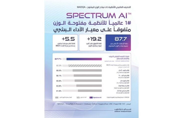 Gulf News | “Spectrum AI” platform from “ARI Innovation Company” is ranked first in the world in autonomous artificial intelligence technology according to the prestigious “Snowflake” standard.