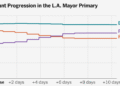 California’s Vote Count: How Slowness Invites Suspicion Even When It’s Not Sketchy