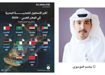 Gulf News | Bahrain is fourth in the Arab world in the number of commercial ships, with 184 ships. The classification reflects the ability to support trade movement, supply chains, and maritime logistics services.