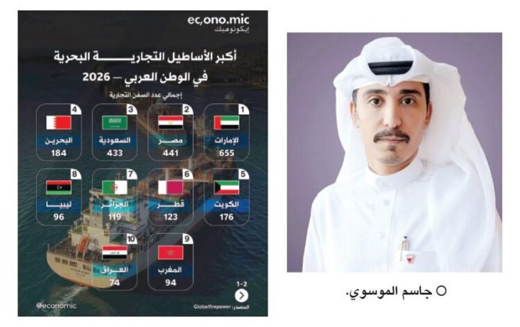 Gulf News | Bahrain is fourth in the Arab world in the number of commercial ships, with 184 ships. The classification reflects the ability to support trade movement, supply chains, and maritime logistics services.
