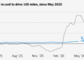Just How Much Are E.V. Drivers Saving With Gas Prices Still High?