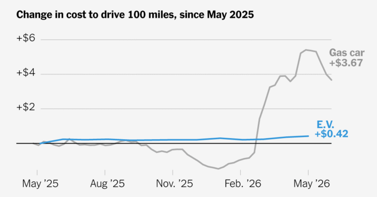 Just How Much Are E.V. Drivers Saving With Gas Prices Still High?