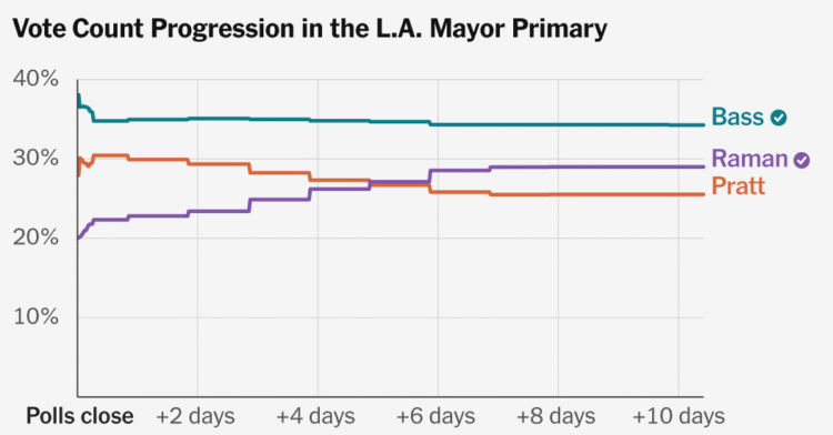 California’s Vote Count: How Slowness Invites Suspicion Even When It’s Not Sketchy