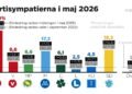 Statistics Sweden: Red-Greens get their own majority, L out of parliament