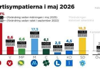 Statistics Sweden: Red-Greens get their own majority, L out of parliament