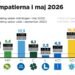 Statistics Sweden: Red-Greens get their own majority, L out of parliament