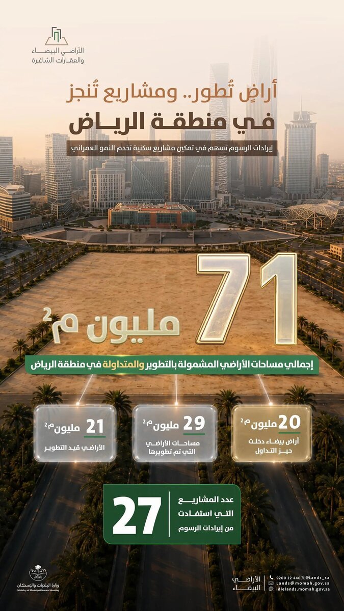 Al-Riyadh newspaper | 71 million square meters of white land in Riyadh has entered development or circulation