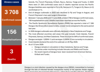 Dengue in the Pacific: Multicountry Situation (As of 16 June 2026) – Fiji