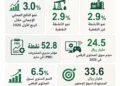Al-Riyadh newspaper | The Saudi economy maintains strong growth and enhances the path of economic diversification