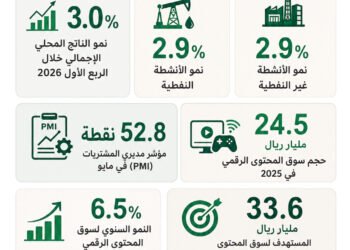 Al-Riyadh newspaper | The Saudi economy maintains strong growth and enhances the path of economic diversification