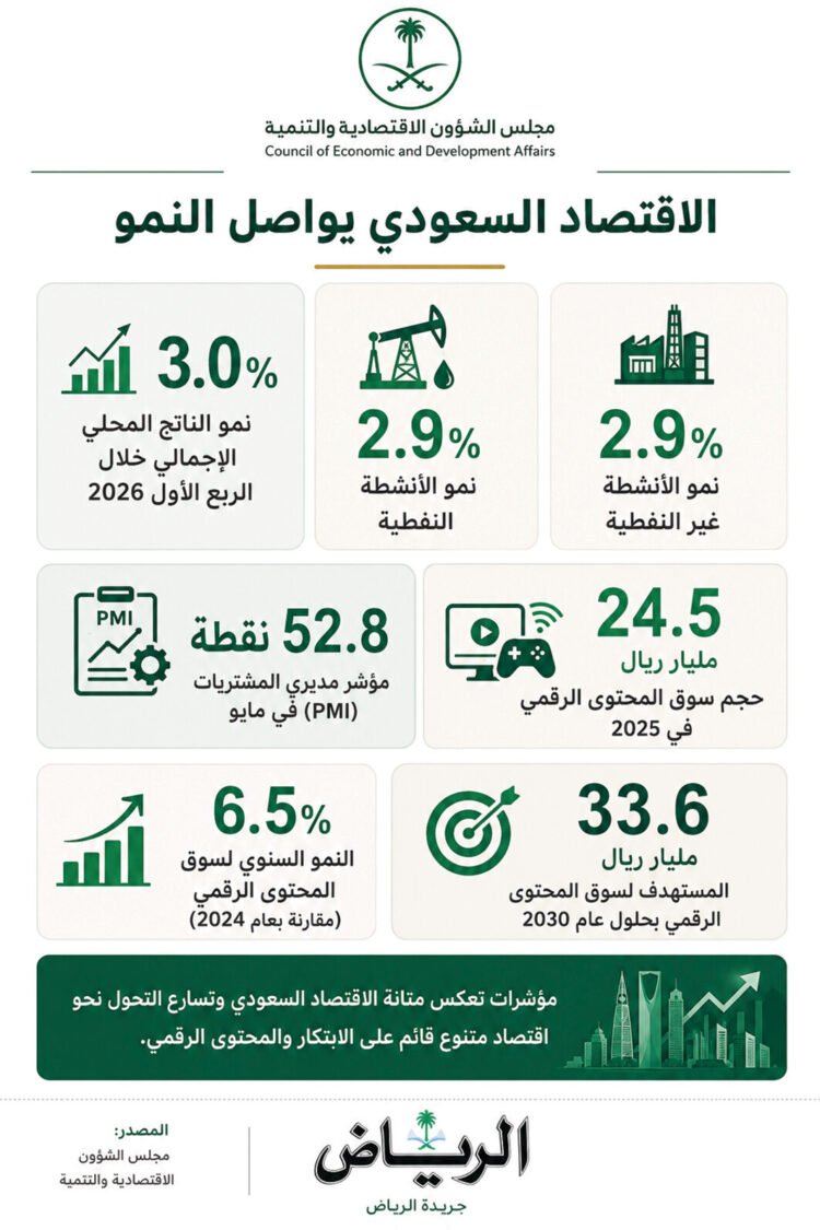 Al-Riyadh newspaper | The Saudi economy maintains strong growth and enhances the path of economic diversification