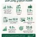 Al-Riyadh newspaper | The Saudi economy maintains strong growth and enhances the path of economic diversification