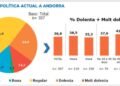 64% of Andorrans do not recognize themselves in any current political party